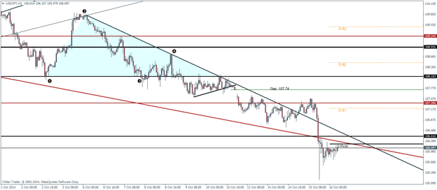 USDJPY Pivot Points Technical analysis outlook October 16 2014