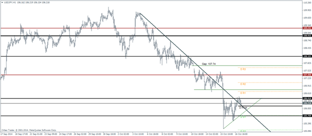 USDJPY Pivot Points Technical analysis outlook October 17 2014