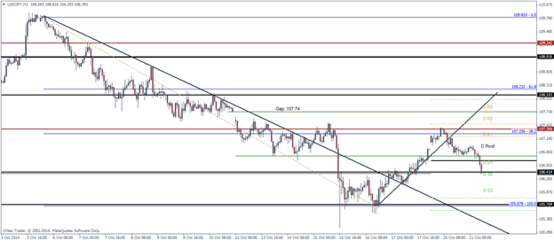 USDJPY Pivot Points Technical analysis outlook October 21 2014