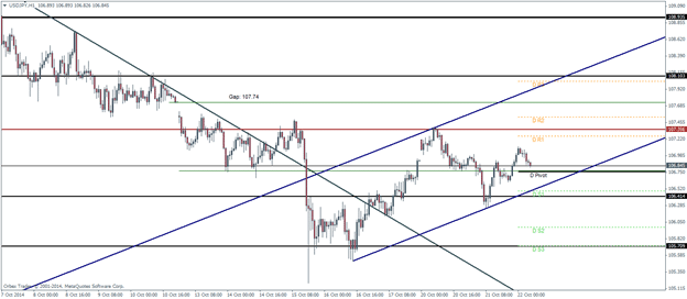 USDJPY Pivot Points Technical analysis outlook October 22 2014