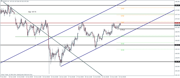 USDJPY Pivot Points Technical analysis outlook October 23 2014