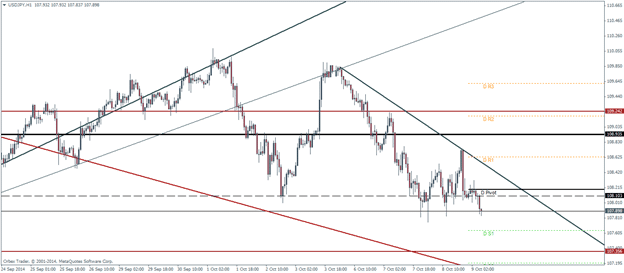 USDJPY Pivot Points Technical analysis outlook October 9 2014