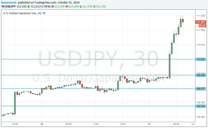 USDJPY above 111 on fresh monetary easing from the BOJ GPIF October 31 2014