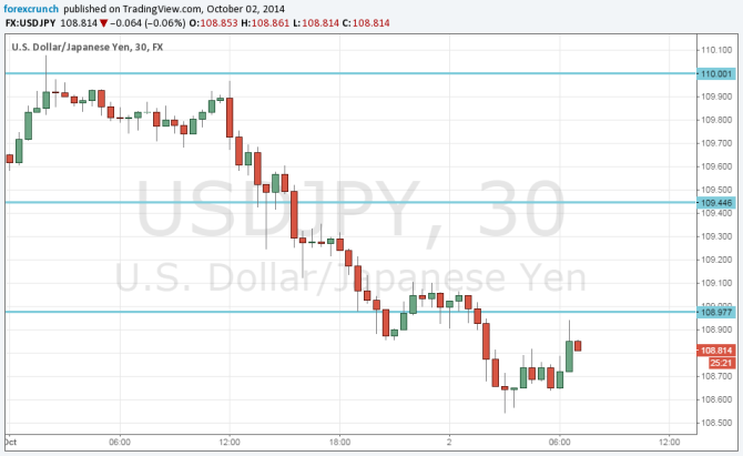 USDJPY under 109 October 2 2014 technical analysis fundamental outlook and sentiment dollar yen