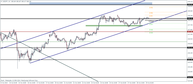 USDJPY.H1 technical analysis October 29 2014 pivot points and sentiment