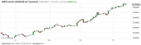 USDRUB technical chart US dollar Russian Rouble October 2014