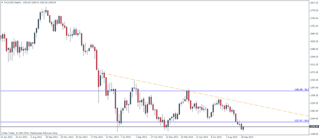 Weekly Gold Chart with Fib Levels