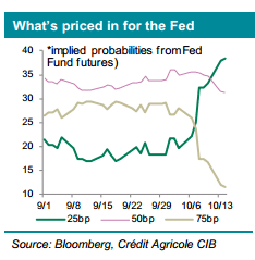 What is priced in for the Fed USD overbought