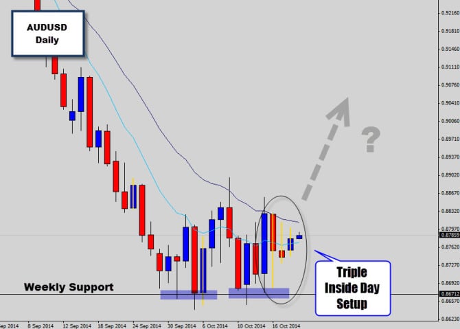 aud triple inside day commentary