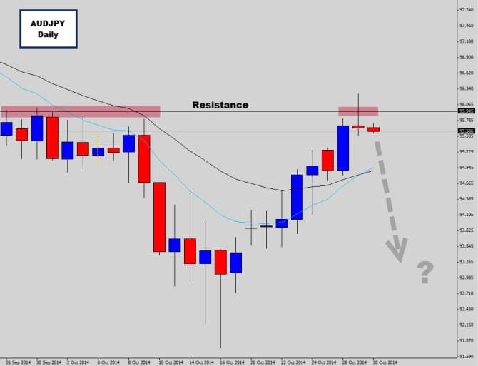 audjpy bearish price action reistance