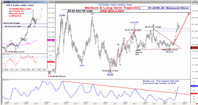 bullish usd sell gold on rallies BOFA October 28 29 2014 technical view ahead of FOMC