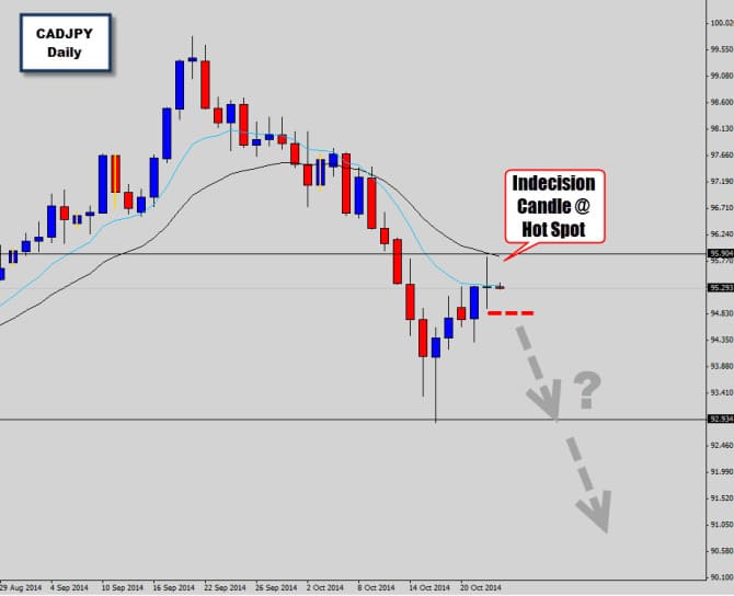 cadjpy indecision analysis