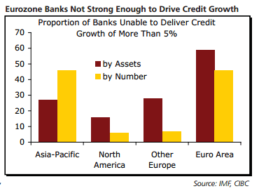 eurozone banks not strong enough to drive credit growth