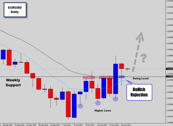 eurusd higher lows price action