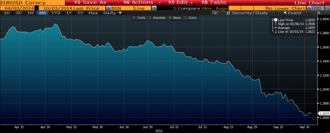 eurusd oct 2014