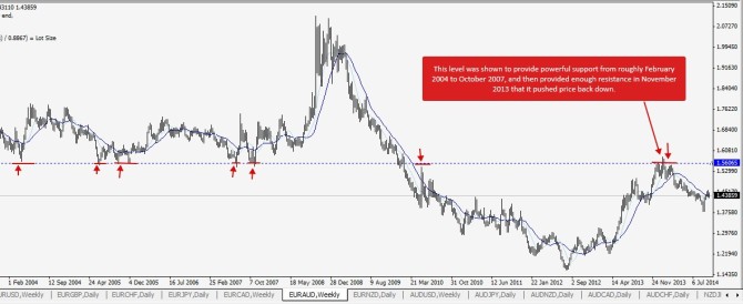 support and resistance 5