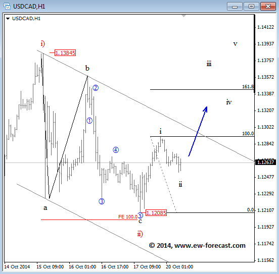 usdcad October 20 2014 Elliott Wave analysis technical chart for currency trading forex