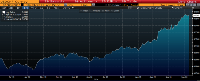usdchf oct 2014