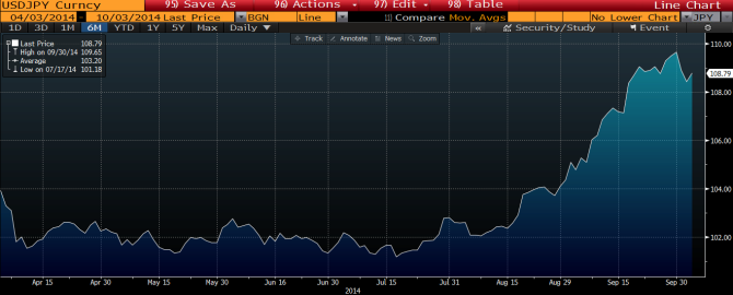 usdjpy oct 2014
