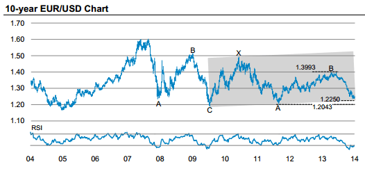 10 year EURUSD chart December 2014 towards the ECB