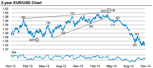 2 year EURUSD grapht December 2014 towards the ECB