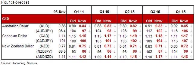 AUD CAD NZD downgraded forecasts against the USD November 2014 Nomura
