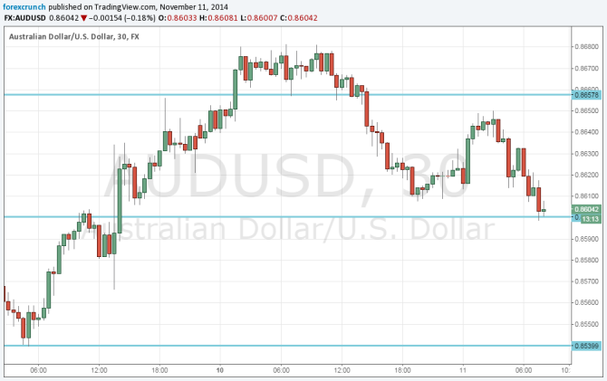 AUDUSD November 11 2014 lower on iron ore price despite strong NAB number Australian dollar