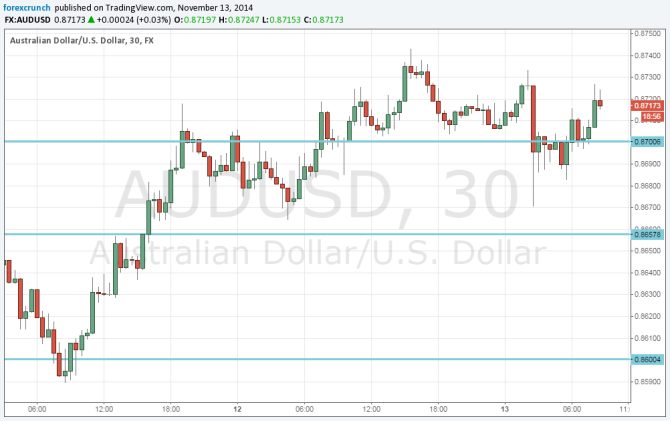 AUDUSD November 13 2014 hilding high above 87 cents despite headwinds Australian dollar strong