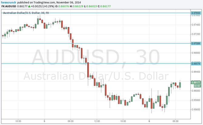 AUDUSD November 6 2014 rising from the lows on a good Aussie employment report