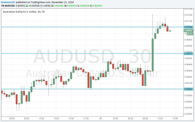 AUDUSD higher on Chinese rate cut November 2014 Australian dollar advances
