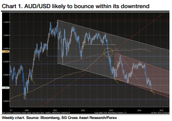 AUDUSD likely to bounce within the downtrend December 2014 outlook copper prices