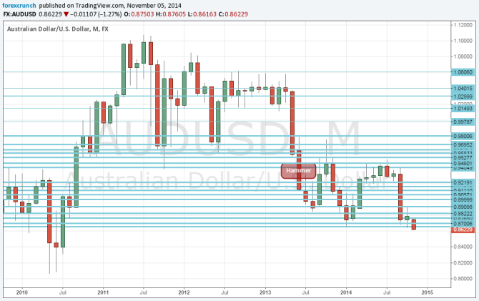 AUDUSD new 4 year low November 5 2014 lowest since July 2010 Australian dollar