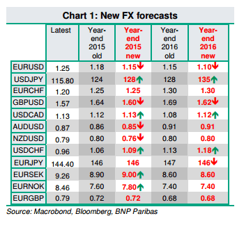 BNP Paribas new forex forecasts for 2015 looking forward to a strong dollar