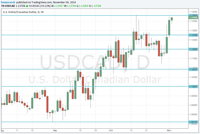 Canadian dollar USD close to record as oil prices lowest since October 2011