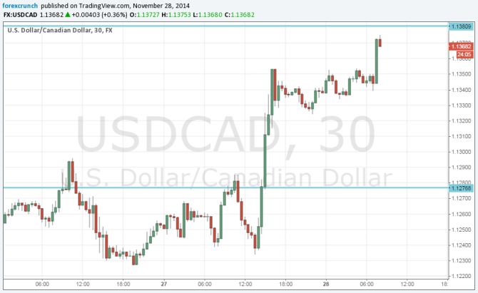 Canadian dollar down on OPEC decision Black Friday November 28 2014