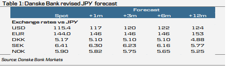 Danske Bank Japanese yen revised forecasts 2014 2015 technical view