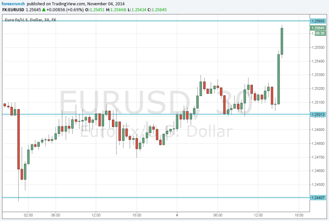 Draghi disontent sends EURUSD higher November 4 2014 chart showing the rise