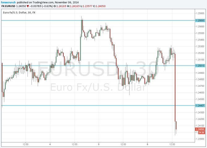 Draghi drags euro down November 6 2014 more stimulus euro dollar multi year low