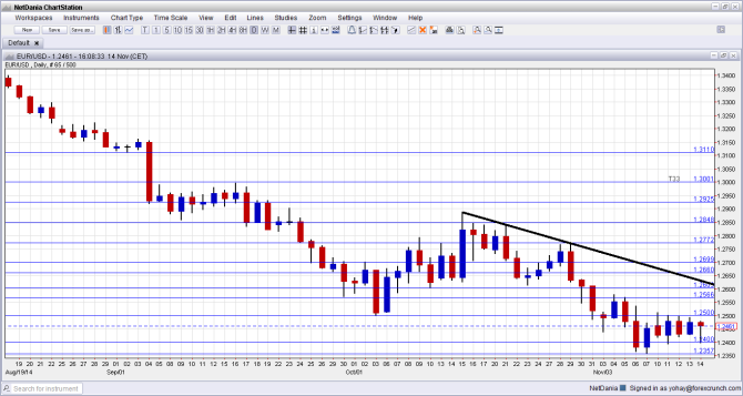 EUR USD Technical analysis November 17 21 2014 euro dollar forex trading fundamental sentiment