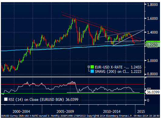 EUR USD What is needed November 10 2014 technical analysis Nordea