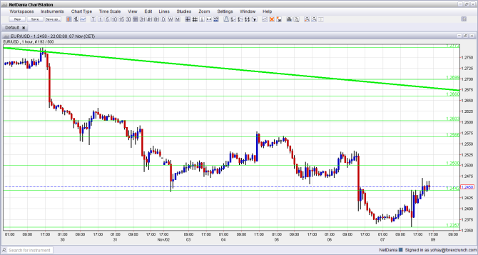 EURUSD 1 hour chart November 10 14 2014 Technical analysis fundamental outlook overview for trading euro dollar currencies