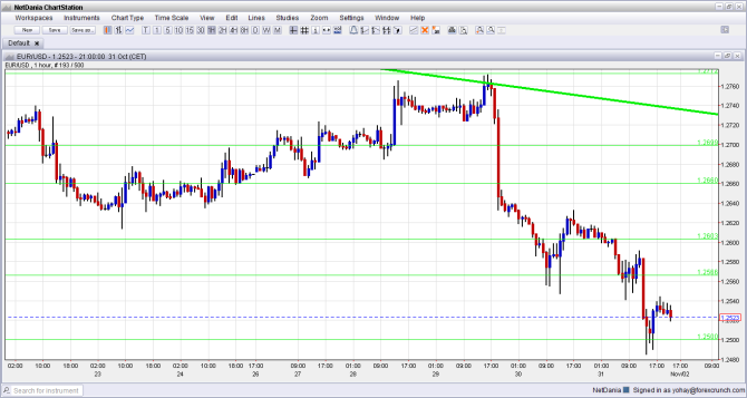 EURUSD 1 hour chart November 3 7 2014 fundamental technical outlook and analysis for currency trading foreign exchange