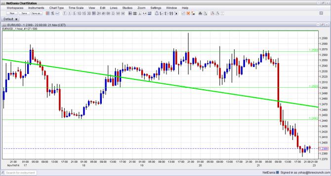 EURUSD 1 hour chart forex trading euro dollar November 24 28 2014 technical graph