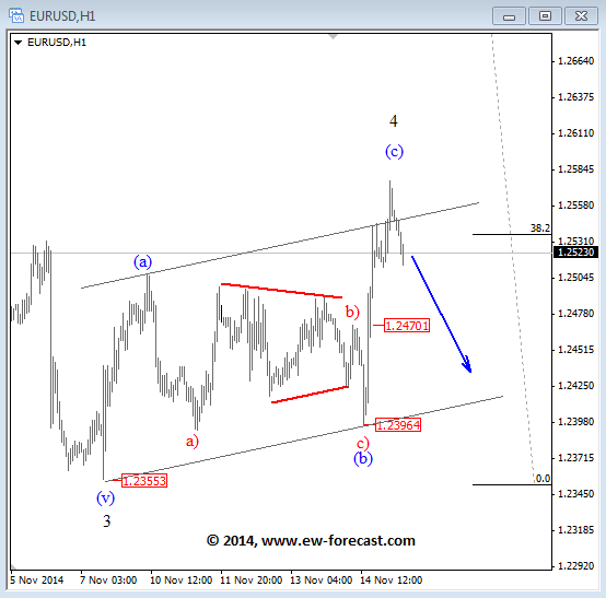 EURUSD 1h Elliott Wave Analysis November 17 2014 technical chart