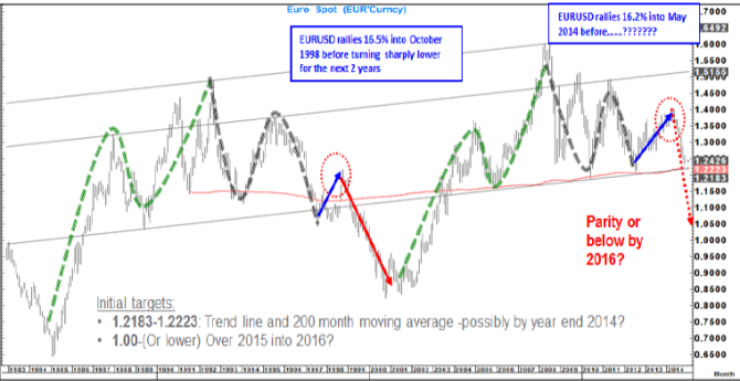 EURUSD 2015 2016 outlook to drop further ahead Citibank