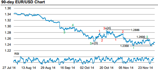 EURUSD 90 day sub wave count for euro dollar trading