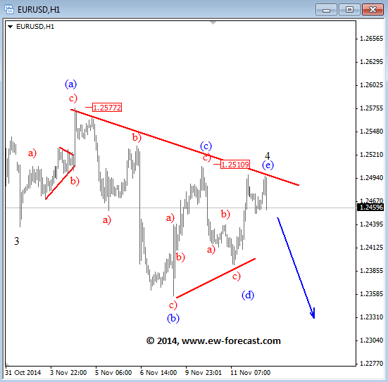 EURUSD Bearish scenario number 1 for euro dollar trading November 12 2014 technical outlook for currency trading