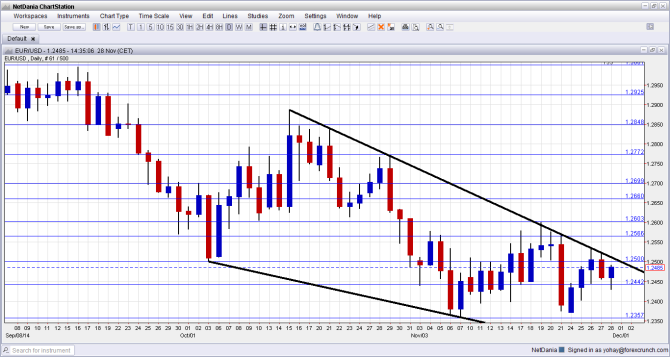 EURUSD December 2014 technical analysis first week of Dec euro dollar fundamental outlook and sentiment