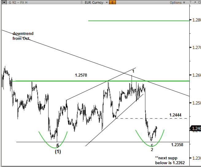 EURUSD Double bottom November 25 2014 euro dolllar technical analysis for trading