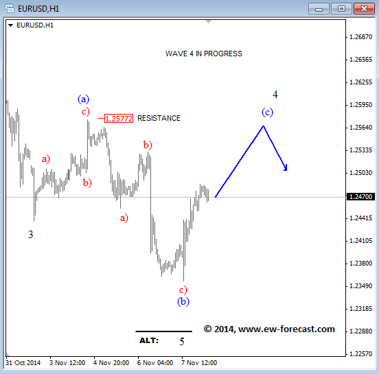 EURUSD Elliott Wave Analysis November 10 2014 technical trading foreign exchange